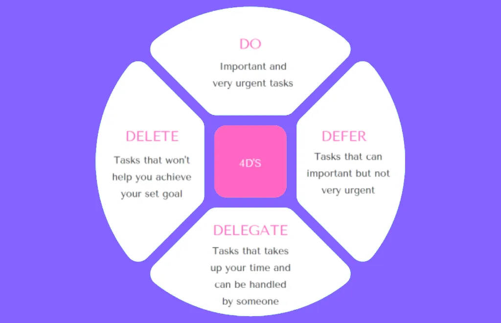 the D's of time management explanation chart