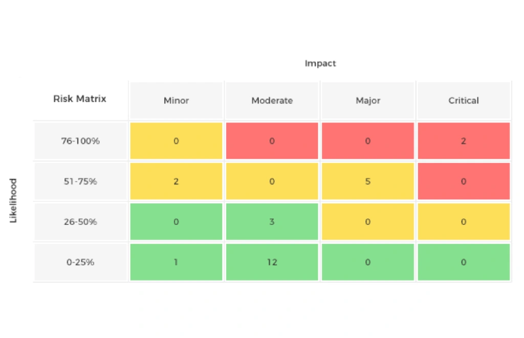 risk matrix example for project management